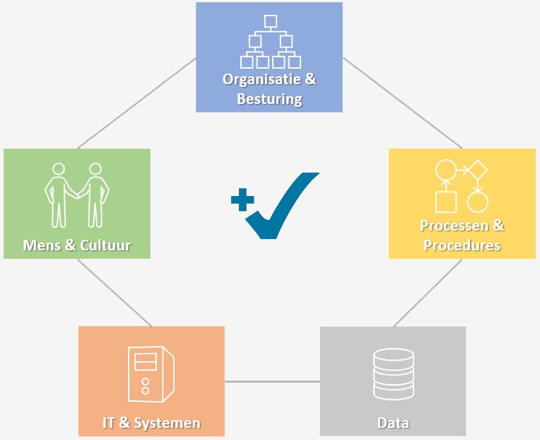 Het 5D-model van Green Rock Consulting met de vijf dimensies: organisatie en besturing, mensen en cultuur, processen en procedures, IT en systemen, en data.